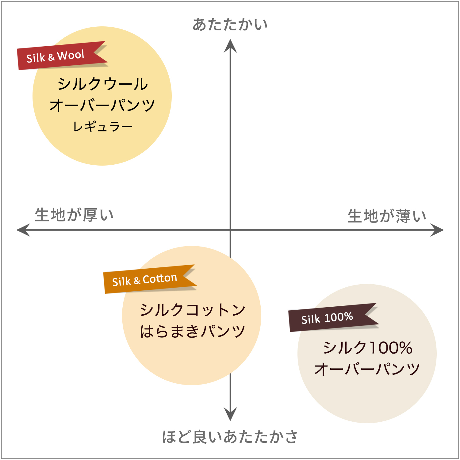 腹巻付きあったかインナー分布図,シルクウールオーバーパンツ,冷えとり,絹,毛糸のパンツ,ウール,通販