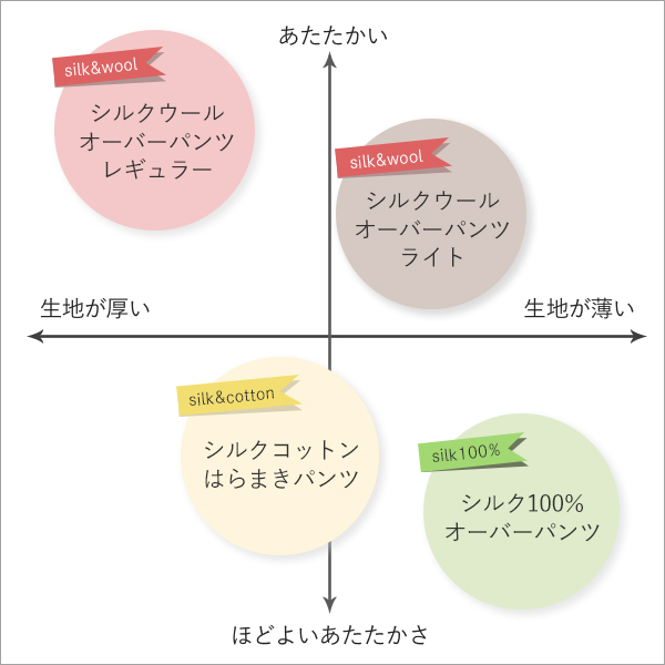 腹巻付きあったかインナー分布図